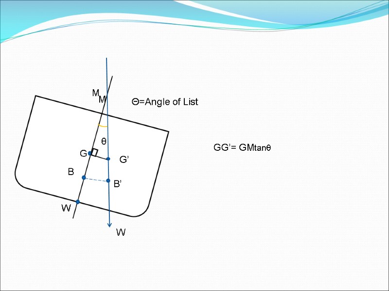 θ Θ=Angle of List M W W M B B’ G’ G GG’= GMtanθ